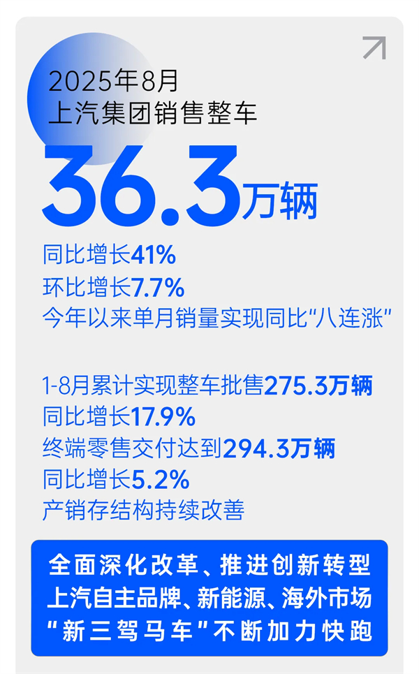 上汽穿越周期，遇见破晓